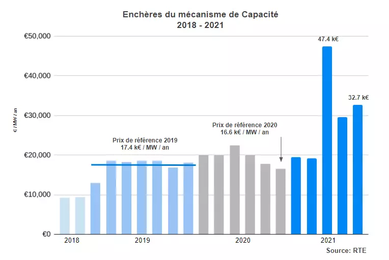 Enchères du mécanisme de Capacité 2018 - 2021