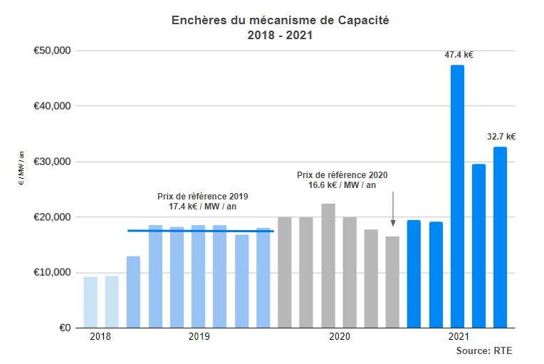 Enchères du mécanisme de Capacité 2018 - 2021