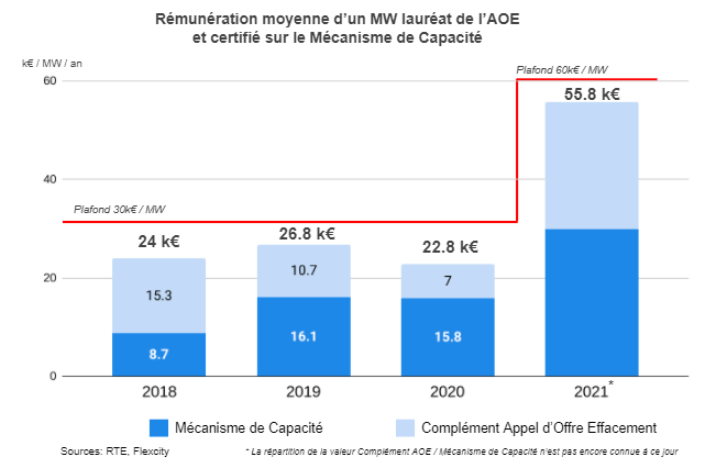 Rémunération moyenne d’un MW lauréat de l’AOE et certifié sur le mécanisme de capacité en k€ / an