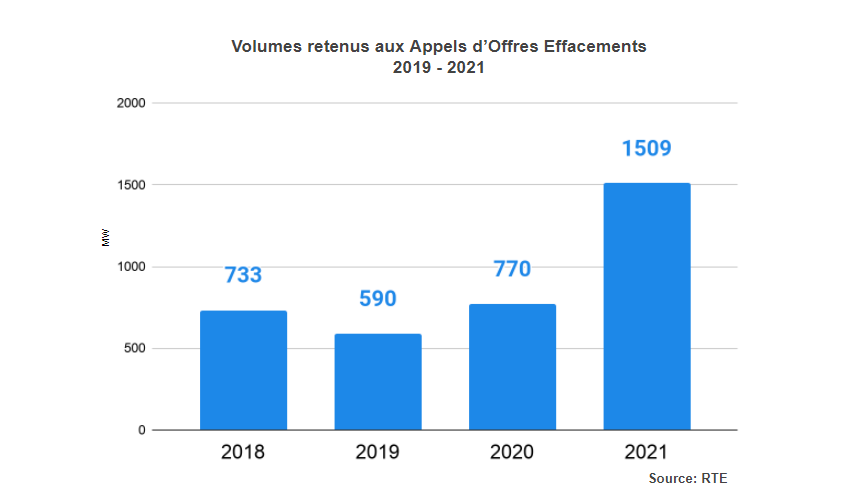 Volumes retenus aux Appels d’Offres Effacements 2019 - 2021