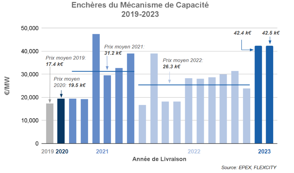 Enchères 2019-2023